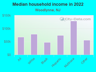 Median household income in 2022