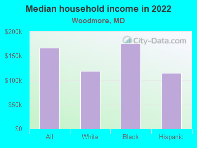 Median household income in 2022