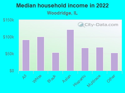 Median household income in 2022