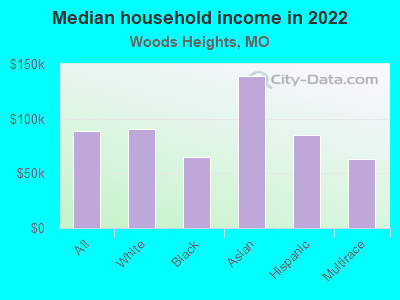 Median household income in 2022