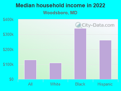 Median household income in 2022