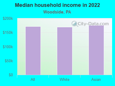 Median household income in 2022