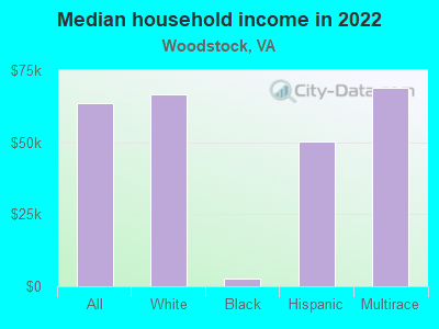 Median household income in 2022