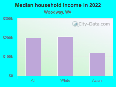 Median household income in 2022