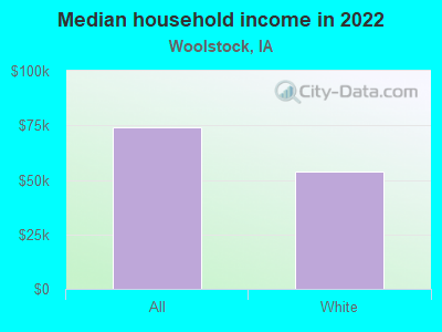 Median household income in 2022