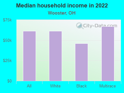 Median household income in 2022