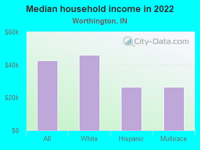 Median household income in 2022