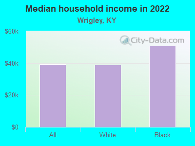 Median household income in 2022