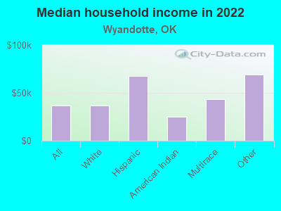 Median household income in 2022