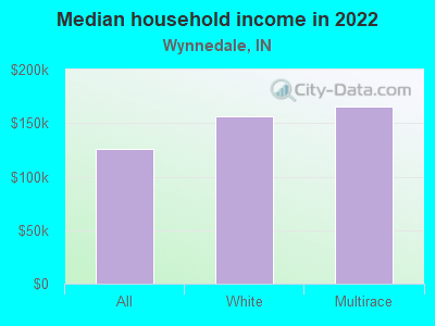 Median household income in 2022