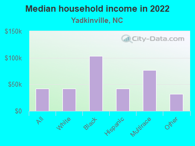 Median household income in 2022