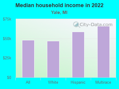 Median household income in 2022