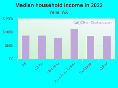 Median household income in 2022