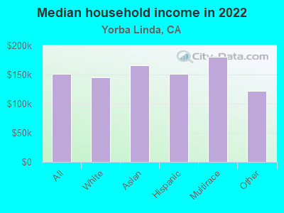 Median household income in 2022