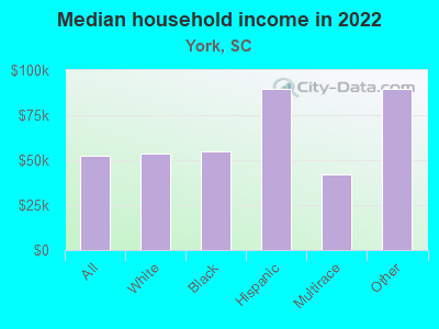 Median household income in 2022