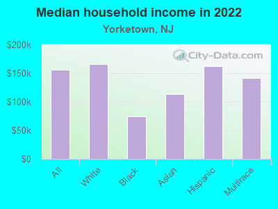 Median household income in 2022