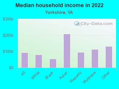 Median household income in 2022