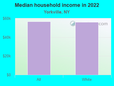 Median household income in 2022