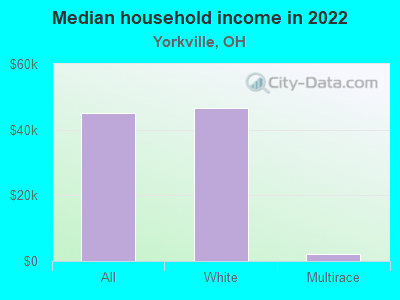 Median household income in 2022