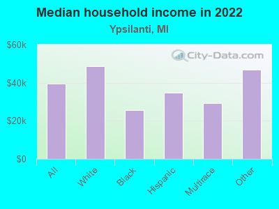 Median household income in 2022