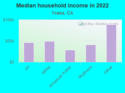 Median household income in 2022