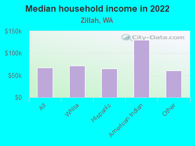 Median household income in 2022