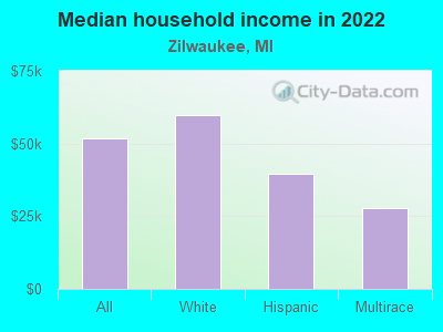 Median household income in 2022