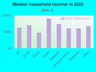 Median household income in 2022