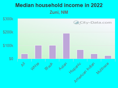 Median household income in 2022