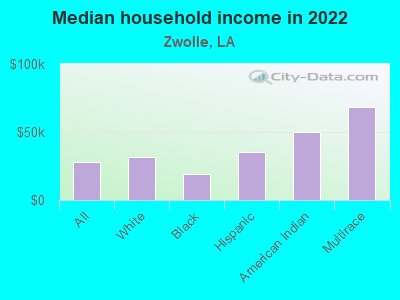 Median household income in 2022