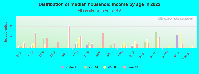 Distribution of median household income by age in 2022