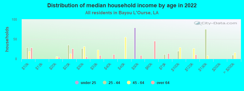 Distribution of median household income by age in 2022