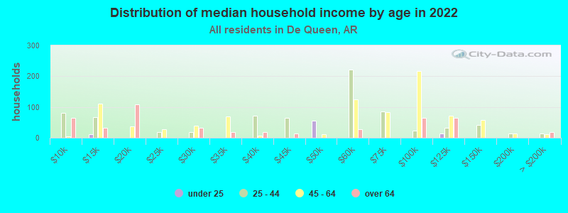 Distribution of median household income by age in 2022