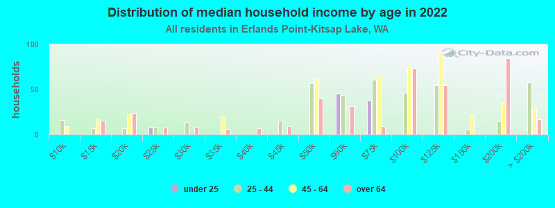 Distribution of median household income by age in 2022