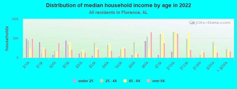 Distribution of median household income by age in 2022