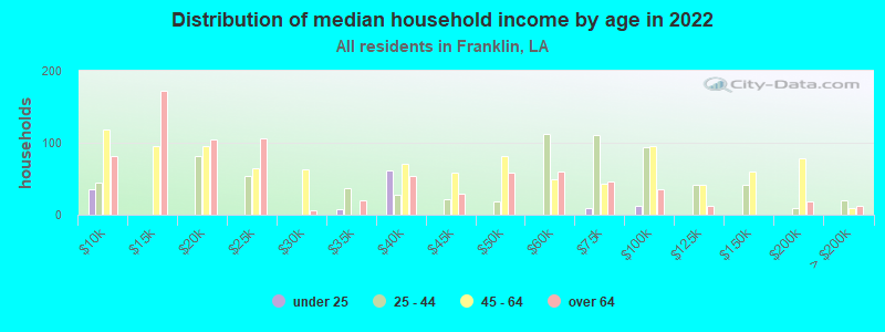 Distribution of median household income by age in 2022