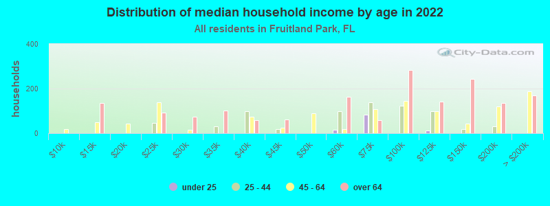 Distribution of median household income by age in 2022