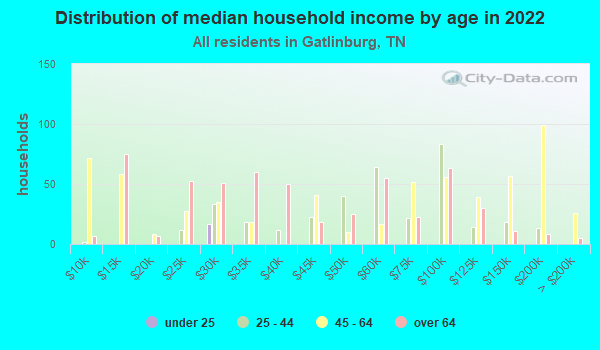 Distribution of median household income by age in 