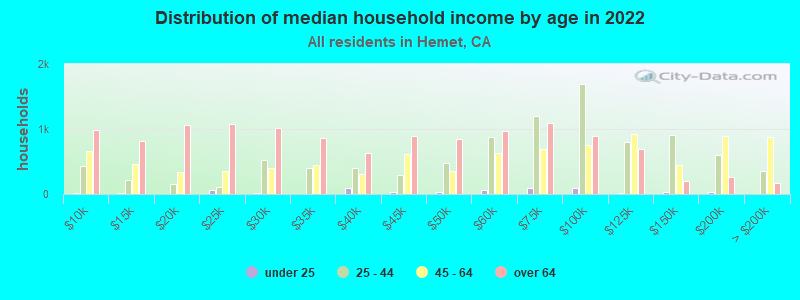 Distribution of median household income by age in 2022