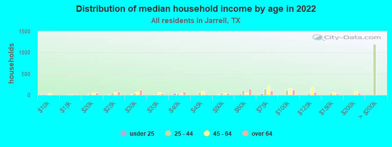 Distribution of median household income by age in 2022