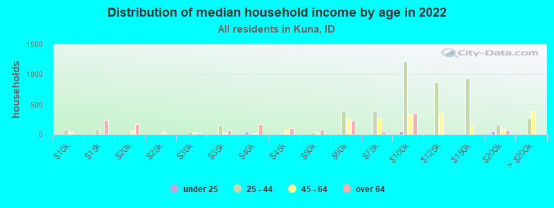 Distribution of median household income by age in 2022