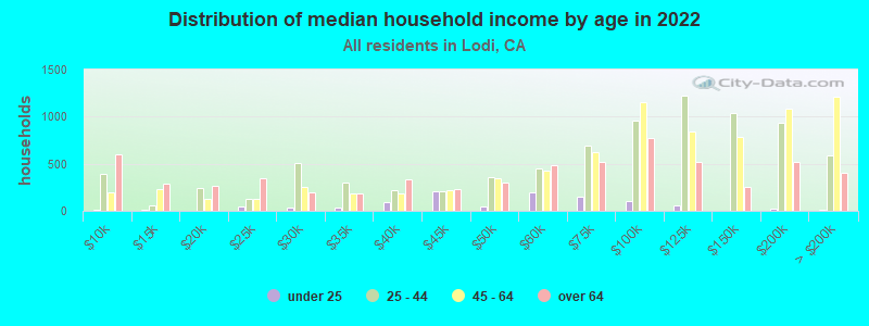 Distribution of median household income by age in 2022