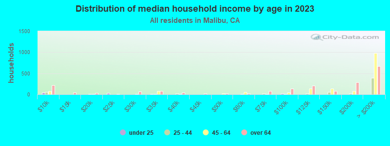 Distribution of median household income by age in 2021