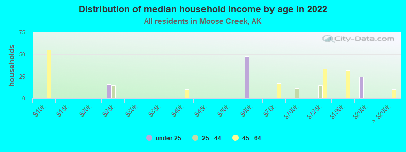 Distribution of median household income by age in 2022