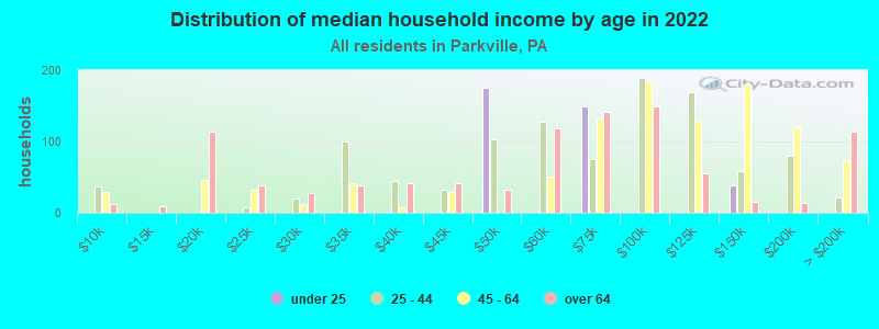 Distribution of median household income by age in 2022