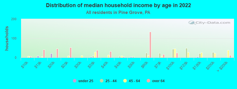 Distribution of median household income by age in 2022