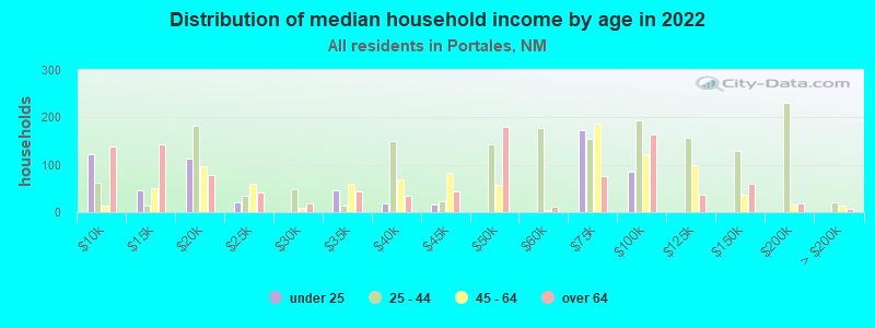 Distribution of median household income by age in 2022