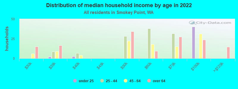 Distribution of median household income by age in 2022