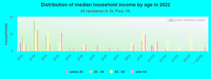 Distribution of median household income by age in 2022