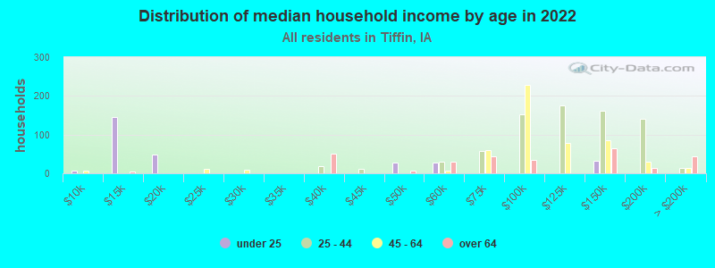 Distribution of median household income by age in 2022